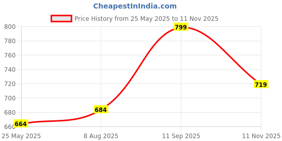 tatacliq.com Shoetopia Kids Beige Cross Strap Sandals shoetopia Price History Graph from 25 May 2025 to 11 Nov 2025