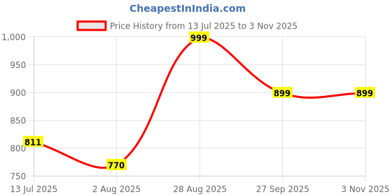 tatacliq.com Shoetopia Kids Beige Cross Strap Sandals shoetopia Price History Graph from 13 Jul 2025 to 2 Nov 2025