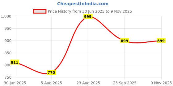 tatacliq.com Shoetopia Kids Beige Cross Strap Sandals shoetopia Price History Graph from 30 Jun 2025 to 7 Nov 2025