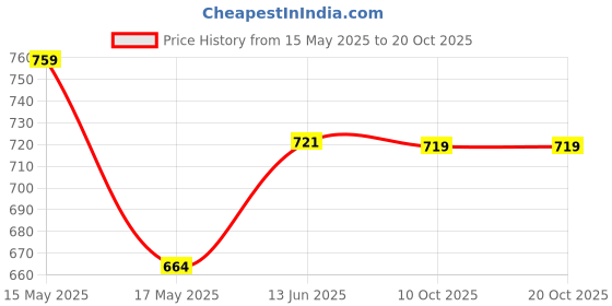 tatacliq.com Shoetopia Kids Beige Flat Ballets shoetopia Price History Graph from 15 May 2025 to 20 Oct 2025