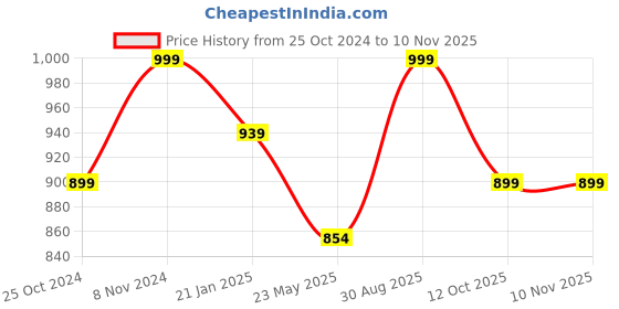 tatacliq.com Shoetopia Kids Beige Mule Wedges shoetopia Price History Graph from 25 Oct 2024 to 8 Nov 2025