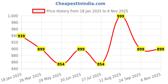 tatacliq.com Shoetopia Kids Beige Mule Wedges shoetopia Price History Graph from 18 Jan 2025 to 3 Nov 2025