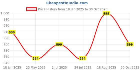 tatacliq.com Shoetopia Kids Beige Mule Wedges shoetopia Price History Graph from 18 Jan 2025 to 30 Oct 2025