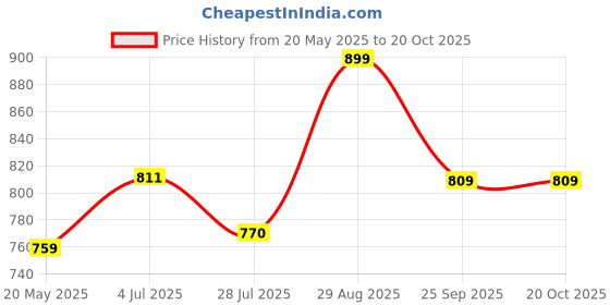tatacliq.com Shoetopia Kids Beige Sling Back Sandals shoetopia Price History Graph from 20 May 2025 to 20 Oct 2025