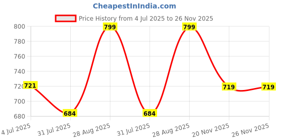 tatacliq.com Shoetopia Kids Beige Sling Back Sandals shoetopia Price History Graph from 4 Jul 2025 to 25 Nov 2025