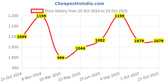 tatacliq.com Shoetopia Kids Beige Sling Back Wedges shoetopia Price History Graph from 25 Oct 2024 to 25 Oct 2025