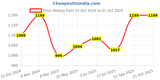 tatacliq.com Shoetopia Kids Beige Sling Back Wedges shoetopia Price History Graph from 25 Oct 2024 to 20 Oct 2025