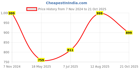 tatacliq.com Shoetopia Kids Beige Sling Back Wedges shoetopia Price History Graph from 7 Nov 2024 to 21 Oct 2025