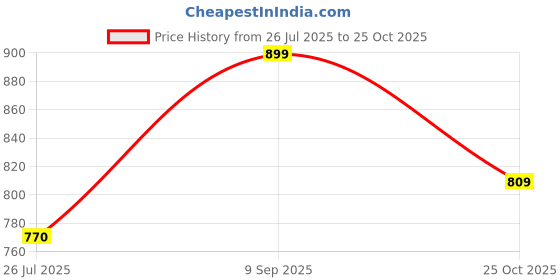 tatacliq.com Shoetopia Kids Beige Sling Back Wedges shoetopia Price History Graph from 26 Jul 2025 to 25 Oct 2025