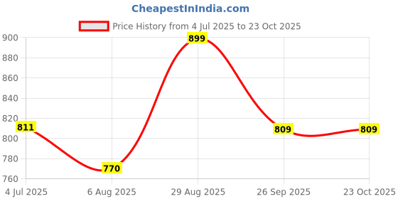 tatacliq.com Shoetopia Kids Beige Sling Back Wedges shoetopia Price History Graph from 4 Jul 2025 to 23 Oct 2025