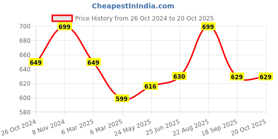 tatacliq.com Shoetopia Kids Beige T-Strap Sandals shoetopia Price History Graph from 26 Oct 2024 to 20 Oct 2025