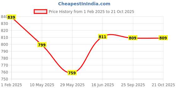 tatacliq.com Shoetopia Kids Beige T-Strap Sandals shoetopia Price History Graph from 1 Feb 2025 to 20 Oct 2025