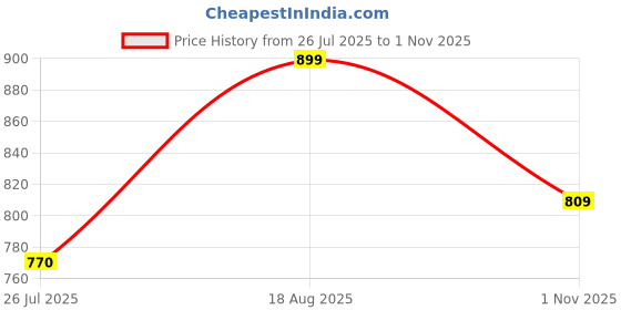 tatacliq.com Shoetopia Kids Beige T-Strap Sandals shoetopia Price History Graph from 26 Jul 2025 to 1 Nov 2025