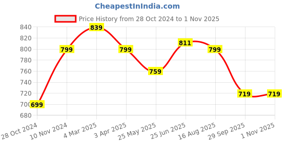 tatacliq.com Shoetopia Kids Beige Thong Sandals shoetopia Price History Graph from 28 Oct 2024 to 1 Nov 2025