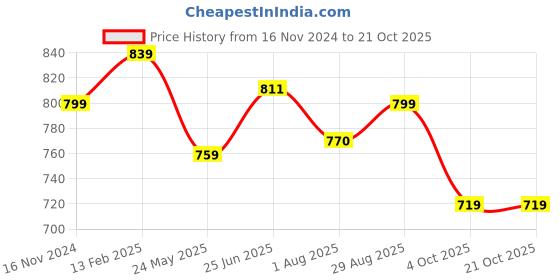 tatacliq.com Shoetopia Kids Beige Toe Ring Sandals shoetopia Price History Graph from 16 Nov 2024 to 20 Oct 2025