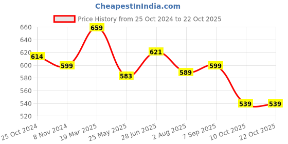 tatacliq.com Shoetopia Kids Beige Toe Ring Sandals shoetopia Price History Graph from 25 Oct 2024 to 21 Oct 2025