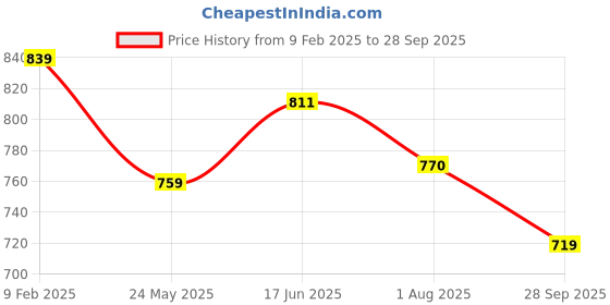 tatacliq.com Shoetopia Kids Beige Toe Ring Sandals shoetopia Price History Graph from 9 Feb 2025 to 28 Sep 2025