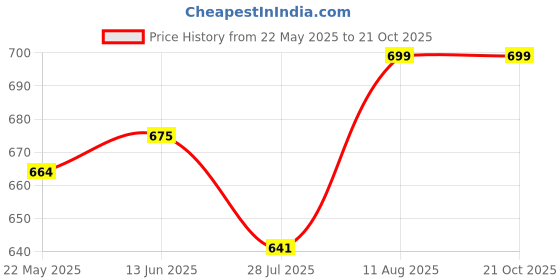 tatacliq.com Shoetopia Kids Black & Beige Ankle Strap Sandals shoetopia Price History Graph from 22 May 2025 to 21 Oct 2025