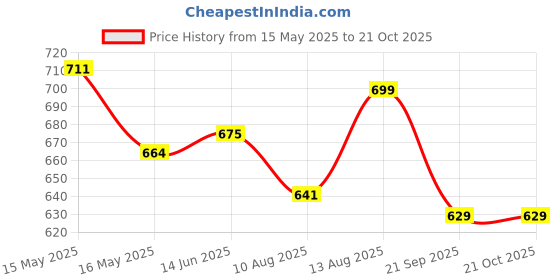 tatacliq.com Shoetopia Kids Black & Beige Ankle Strap Sandals shoetopia Price History Graph from 15 May 2025 to 21 Oct 2025