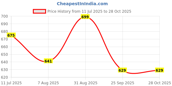 tatacliq.com Shoetopia Kids Black & Beige Ankle Strap Sandals shoetopia Price History Graph from 11 Jul 2025 to 28 Oct 2025