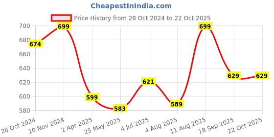tatacliq.com Shoetopia Kids Black & Beige Back Strap Sandals shoetopia Price History Graph from 28 Oct 2024 to 21 Oct 2025