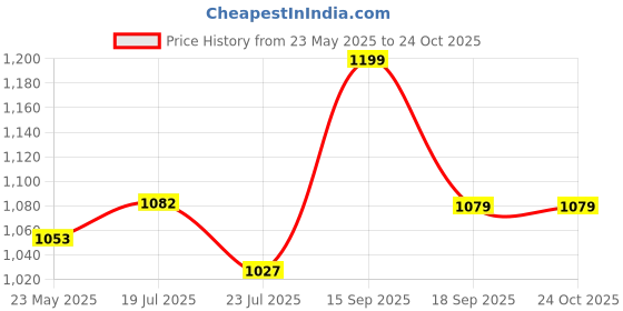 tatacliq.com Shoetopia Kids Black & Beige Casual Sandals shoetopia Price History Graph from 23 May 2025 to 22 Oct 2025