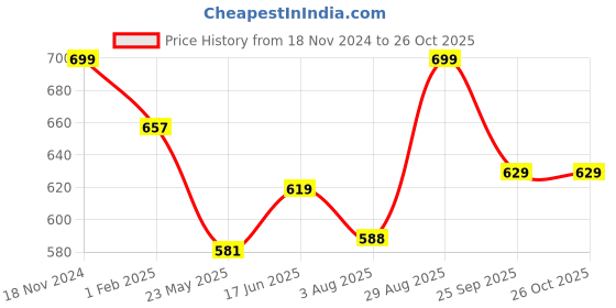 tatacliq.com Shoetopia Kids Black & Brown Gladiator Sandals shoetopia Price History Graph from 18 Nov 2024 to 25 Oct 2025