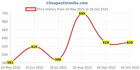 tatacliq.com Shoetopia Kids Black & Brown Gladiator Sandals shoetopia Price History Graph from 24 May 2025 to 26 Oct 2025