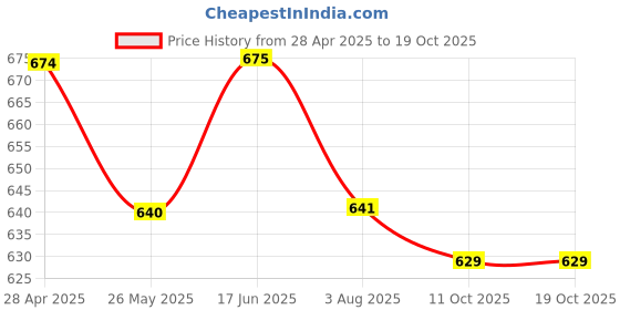 tatacliq.com Shoetopia Kids Black & Brown T-Strap Sandals shoetopia Price History Graph from 28 Apr 2025 to 17 Oct 2025