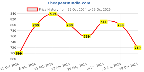 tatacliq.com Shoetopia Kids Black & White Casual Sandals shoetopia Price History Graph from 25 Oct 2024 to 29 Oct 2025