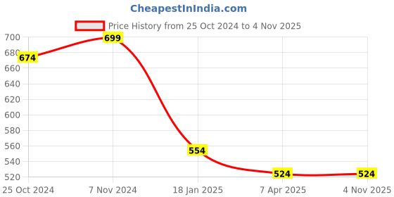 tatacliq.com Shoetopia Kids Black & White Mule Shoes shoetopia Price History Graph from 25 Oct 2024 to 4 Nov 2025