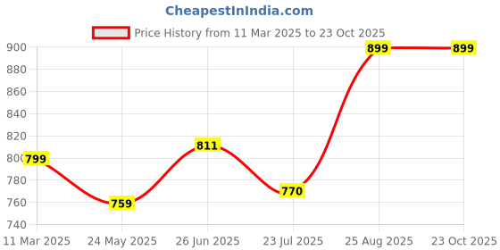 tatacliq.com Shoetopia Kids Black & White Sneakers shoetopia Price History Graph from 11 Mar 2025 to 23 Oct 2025
