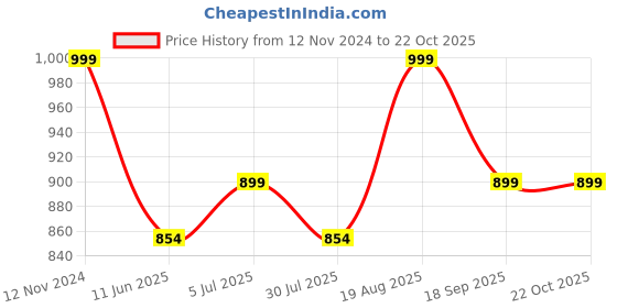 tatacliq.com Shoetopia Kids Black & White Thong Sandals shoetopia Price History Graph from 12 Nov 2024 to 21 Oct 2025