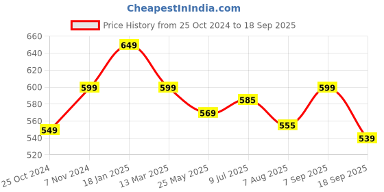 tatacliq.com Shoetopia Kids Black Ankle Strap Sandals shoetopia Price History Graph from 25 Oct 2024 to 18 Sep 2025