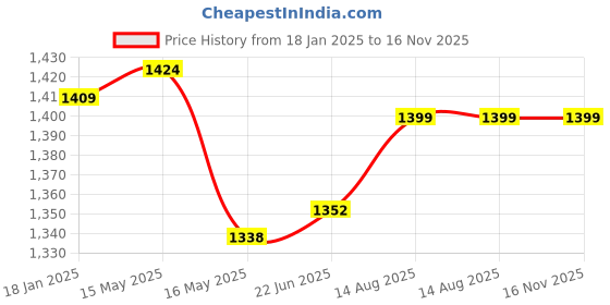 tatacliq.com Shoetopia Kids Black Ankle Strap Sandals shoetopia Price History Graph from 18 Jan 2025 to 16 Nov 2025
