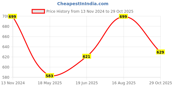 tatacliq.com Shoetopia Kids Black Ankle Strap Sandals shoetopia Price History Graph from 13 Nov 2024 to 29 Oct 2025