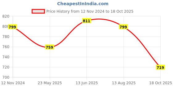 tatacliq.com Shoetopia Kids Black Ankle Strap Sandals shoetopia Price History Graph from 12 Nov 2024 to 18 Oct 2025