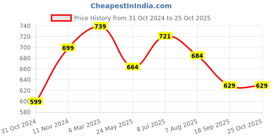 tatacliq.com Shoetopia Kids Black Ankle Strap Sandals shoetopia Price History Graph from 31 Oct 2024 to 22 Oct 2025
