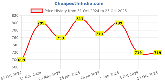 tatacliq.com Shoetopia Kids Black Ankle Strap Sandals shoetopia Price History Graph from 31 Oct 2024 to 23 Oct 2025