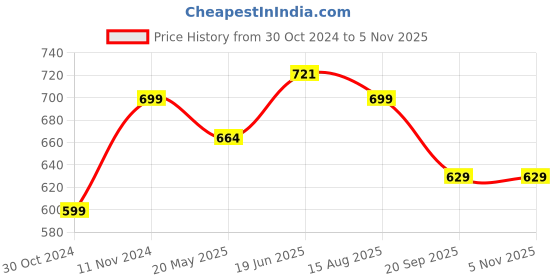 tatacliq.com Shoetopia Kids Black Ankle Strap Sandals shoetopia Price History Graph from 30 Oct 2024 to 4 Nov 2025