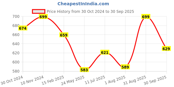 tatacliq.com Shoetopia Kids Black Ankle Strap Sandals shoetopia Price History Graph from 30 Oct 2024 to 30 Sep 2025