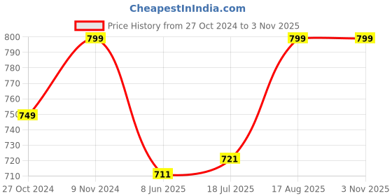 tatacliq.com Shoetopia Kids Black Ankle Strap Sandals shoetopia Price History Graph from 27 Oct 2024 to 2 Nov 2025