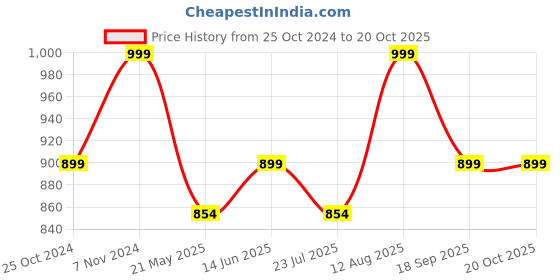 tatacliq.com Shoetopia Kids Black Ankle Strap Sandals shoetopia Price History Graph from 25 Oct 2024 to 20 Oct 2025