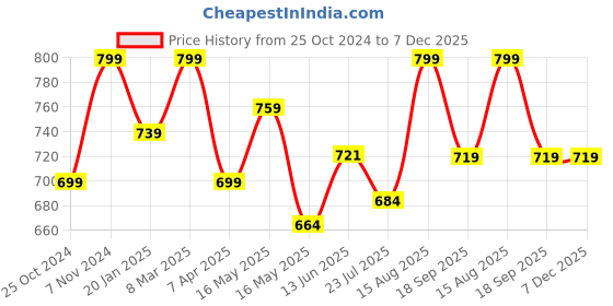 tatacliq.com Shoetopia Kids Black Ankle Strap Sandals shoetopia Price History Graph from 25 Oct 2024 to 6 Dec 2025