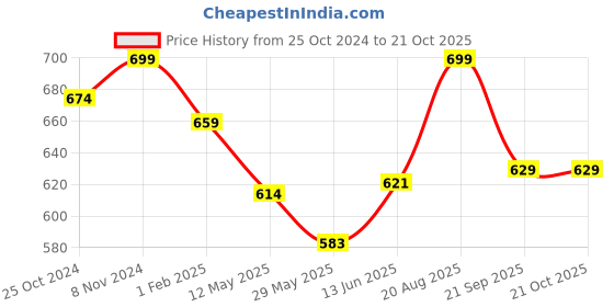 tatacliq.com Shoetopia Kids Black Ankle Strap Sandals shoetopia Price History Graph from 25 Oct 2024 to 20 Oct 2025