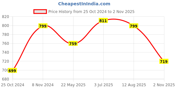 tatacliq.com Shoetopia Kids Black Ankle Strap Sandals shoetopia Price History Graph from 25 Oct 2024 to 2 Nov 2025