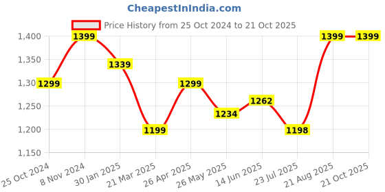 tatacliq.com Shoetopia Kids Black Ankle Strap Sandals shoetopia Price History Graph from 25 Oct 2024 to 20 Oct 2025
