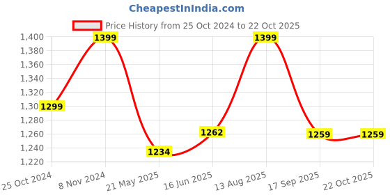 tatacliq.com Shoetopia Kids Black Ankle Strap Sandals shoetopia Price History Graph from 25 Oct 2024 to 21 Oct 2025