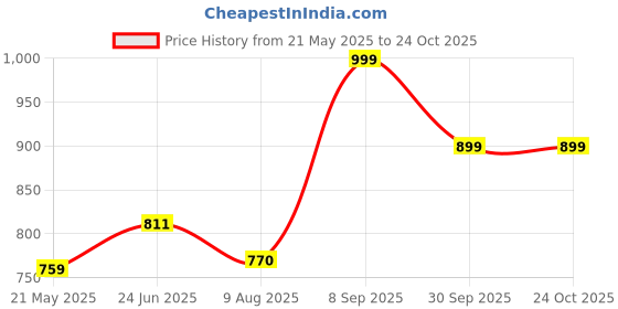 tatacliq.com Shoetopia Kids Black Ankle Strap Sandals shoetopia Price History Graph from 21 May 2025 to 24 Oct 2025