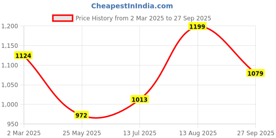 tatacliq.com Shoetopia Kids Black Ankle Strap Sandals shoetopia Price History Graph from 2 Mar 2025 to 27 Sep 2025